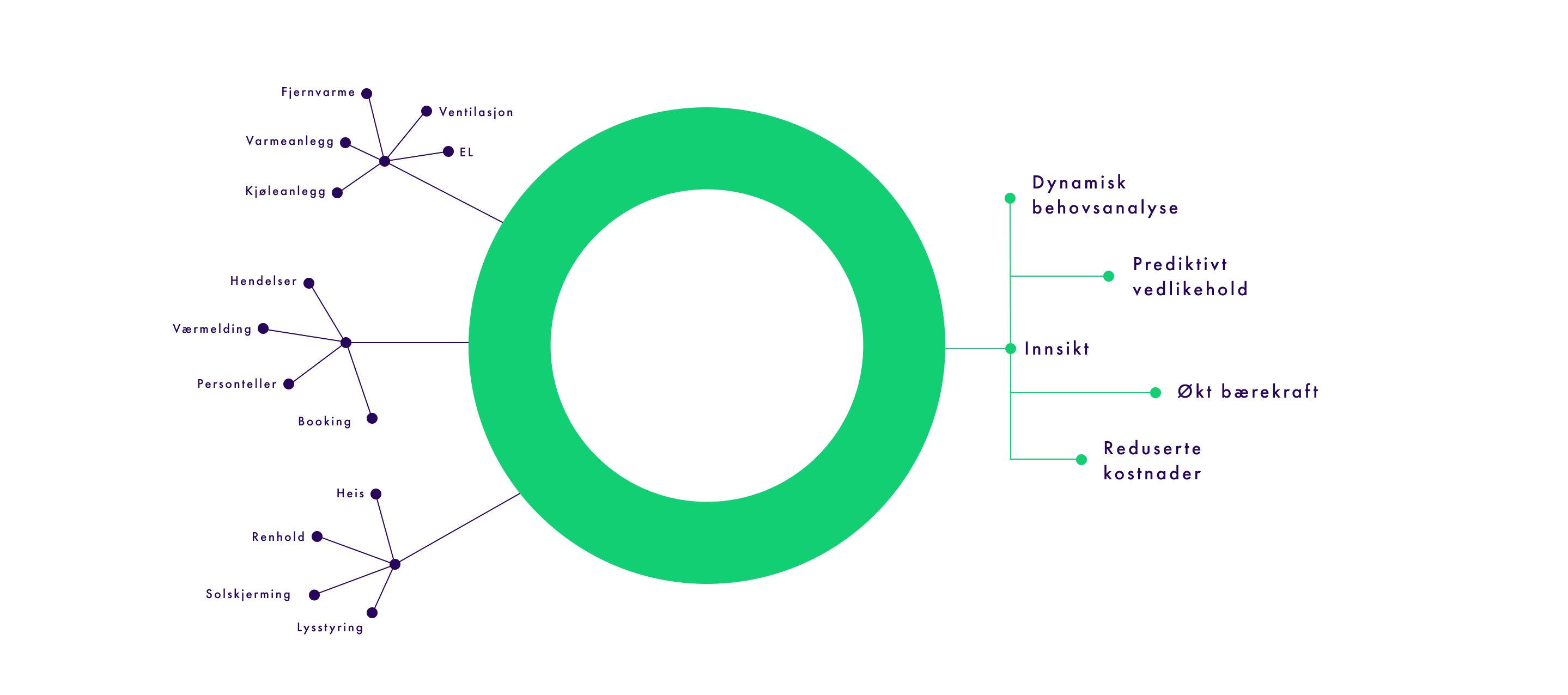 Energima ventilasjon kjøling prosjekt entreprise solceller industri smartbygg overvåkning Energima Gruppen ren luft optimalisering energi bolig næringsbygg Properate